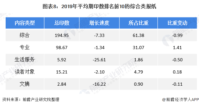 图表8:2019年平均期印数排名前10的综合类报纸