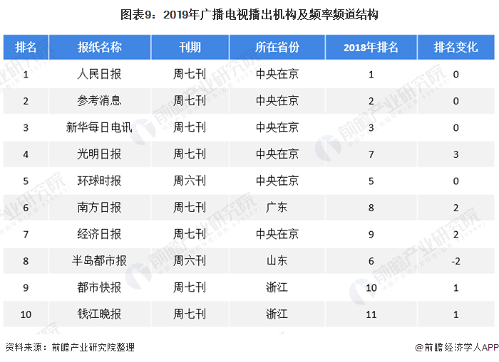 图表9:2019年广播电视播出机构及频率频道结构