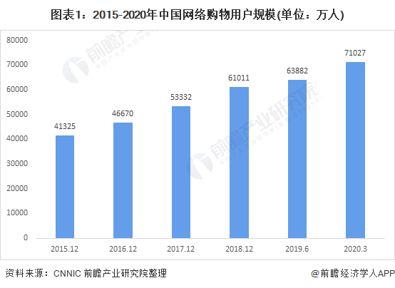 图表1:2015-2020年中国网络购物用户规模(单位：万人)