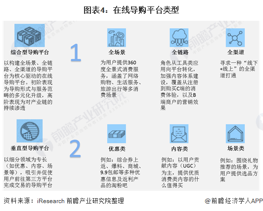 图表4:在线导购平台类型