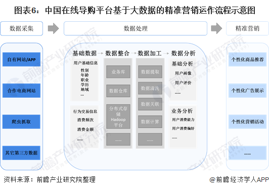 图表6:中国在线导购平台基于大数据的精准营销运作流程示意图