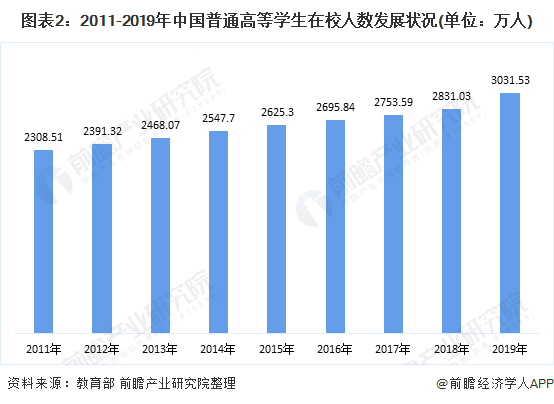 图表2:2011-2019年中国普通高等学生在校人数发展状况(单位：万人)