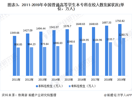 图表3:2011-2019年中国普通高等学生本专科在校人数发展状况(单位：万人)