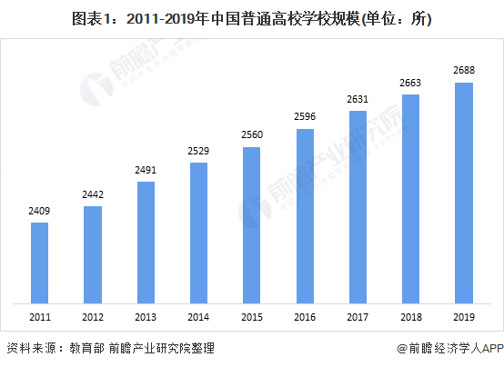 图表1:2011-2019年中国普通高校学校规模(单位：所)