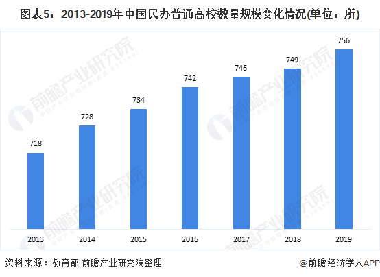 图表5:2013-2019年中国民办普通高校数量规模变化情况(单位：所)