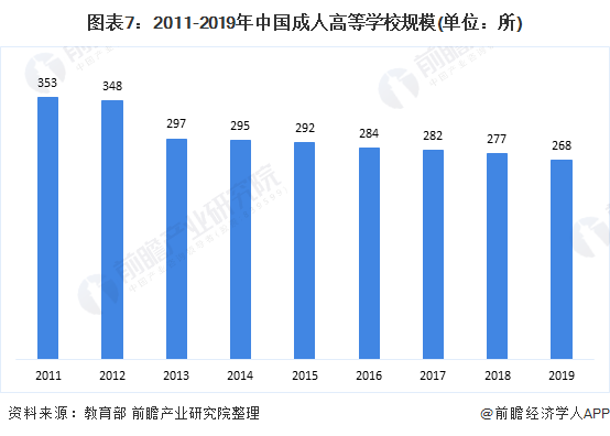 图表7:2011-2019年中国成人高等学校规模(单位：所)