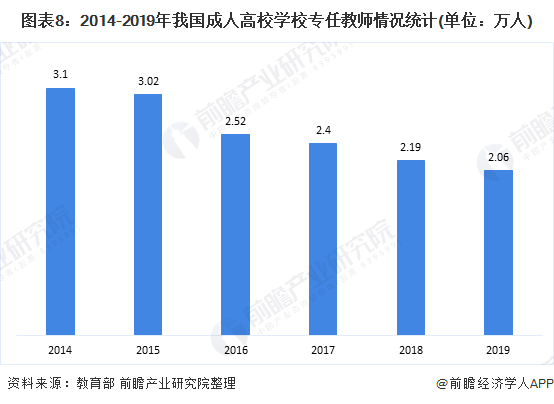 图表8:2014-2019年我国成人高校学校专任教师情况统计(单位：万人)