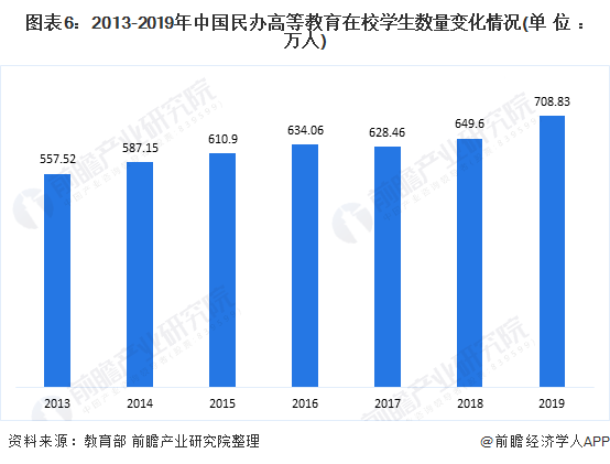 图表6:2013-2019年中国民办高等教育在校学生数量变化情况(单位：万人)