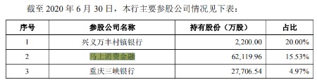 重庆银行将成第三家A+H上市城商行，快速发展存隐忧