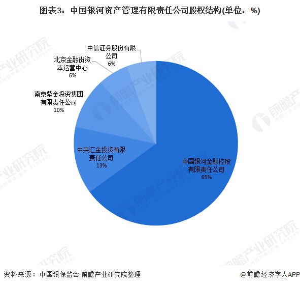 图表3:中国银河资产管理有限责任公司股权结构(单位：%)