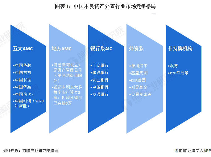 2020年中国不良资产处置行业市场竞争格局分析 第5家全国性AMC-银河资管开业