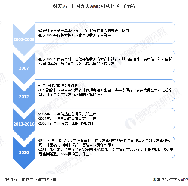 图表2:中国五大AMC机构的发展历程