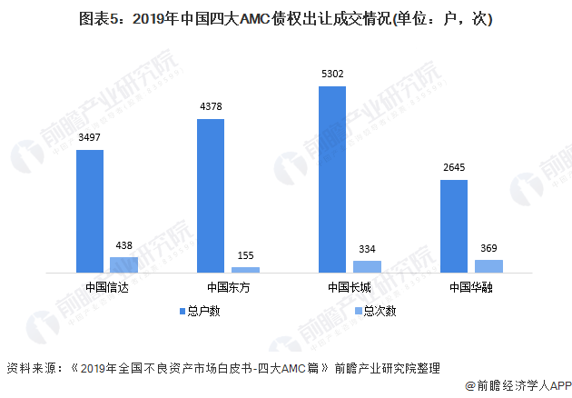 图表5:2019年中国四大AMC债权出让成交情况(单位：户，次)
