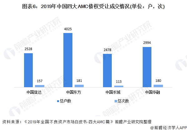图表6:2019年中国四大AMC债权受让成交情况(单位：户，次)