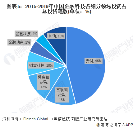 图表5:2015-2019年中国金融科技各细分领域投资占总投资笔数(单位：%)