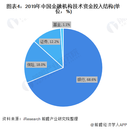 图表4:2019年中国金融机构技术资金投入结构(单位：%)