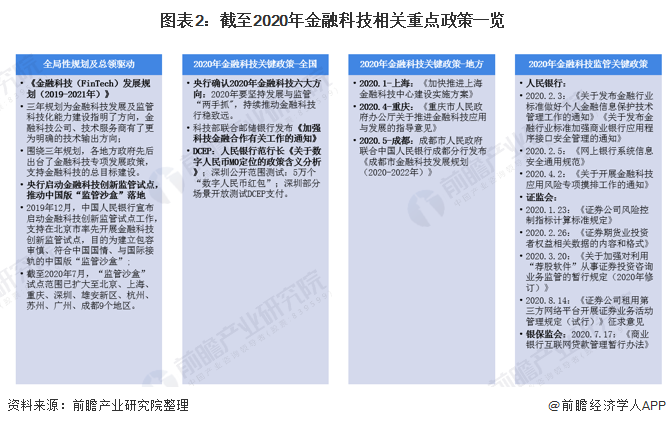 图表2:截至2020年金融科技相关重点政策一览