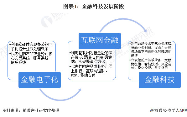 2020年中国金融科技行业市场现状与竞争格局分析 政策推动行业快速发展