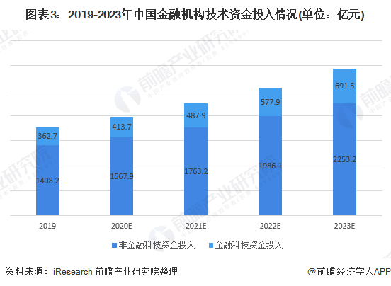 图表3:2019-2023年中国金融机构技术资金投入情况(单位：亿元)