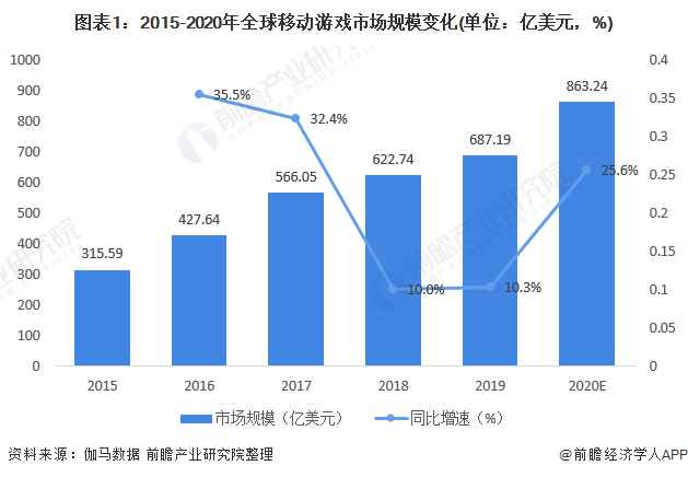 2020年全球移动游戏行业市场现状及竞争格局分析 中国在全球移动游戏中独树一帜