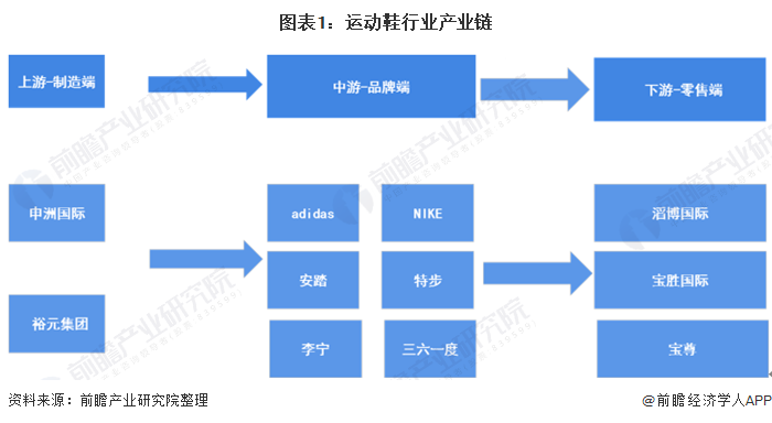 图表1:运动鞋行业产业链