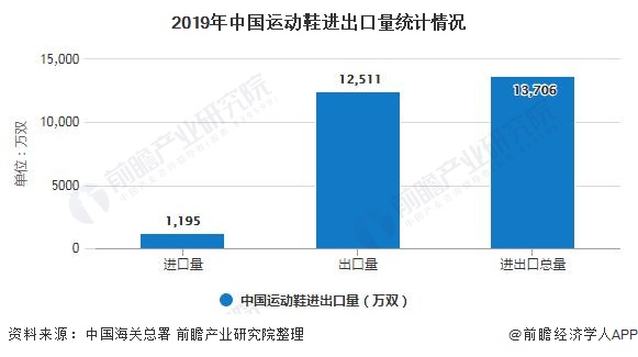 2019年中国运动鞋进出口量统计情况