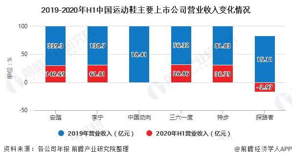 2019-2020年H1中国运动鞋主要上市公司营业收入变化情况