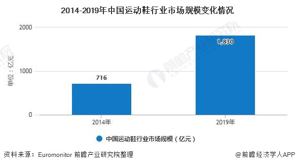 2014-2019年中国运动鞋行业市场规模变化情况