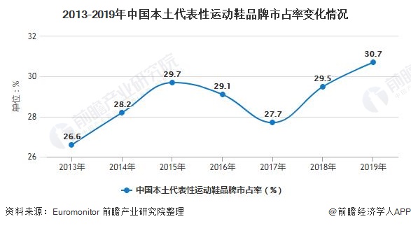 2013-2019年中国本土代表性运动鞋品牌市占率变化情况