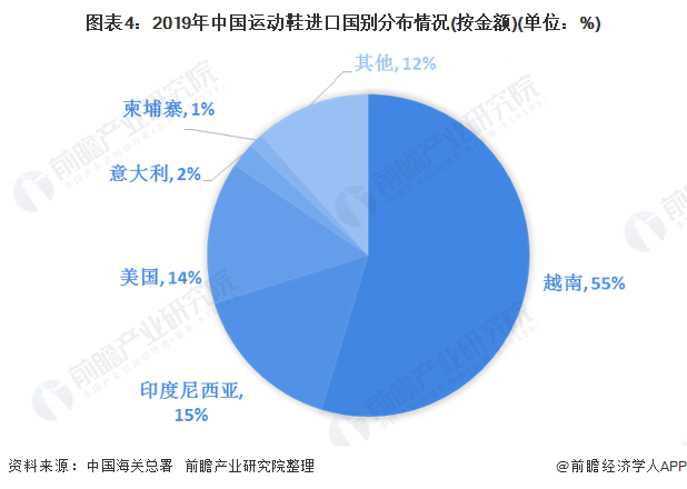 图表4:2019年中国运动鞋进口国别分布情况(按金额)(单位：%)