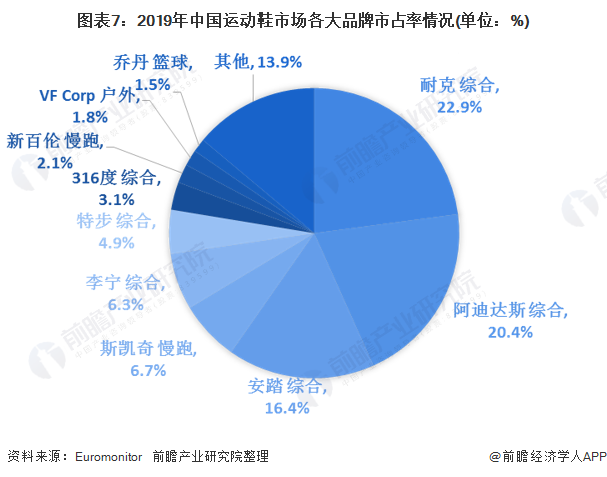 图表7:2019年中国运动鞋市场各大品牌市占率情况(单位：%)