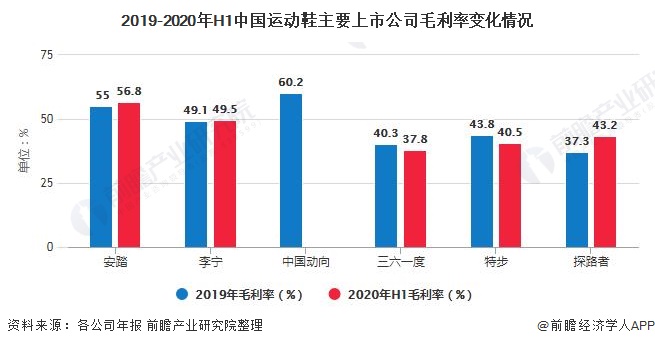 2019-2020年H1中国运动鞋主要上市公司毛利率变化情况
