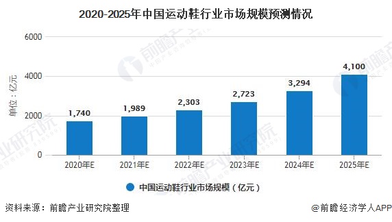 2020-2025年中国运动鞋行业市场规模预测情况