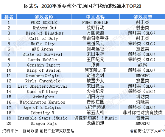 图表5:2020年重要海外市场国产移动游戏流水TOP20