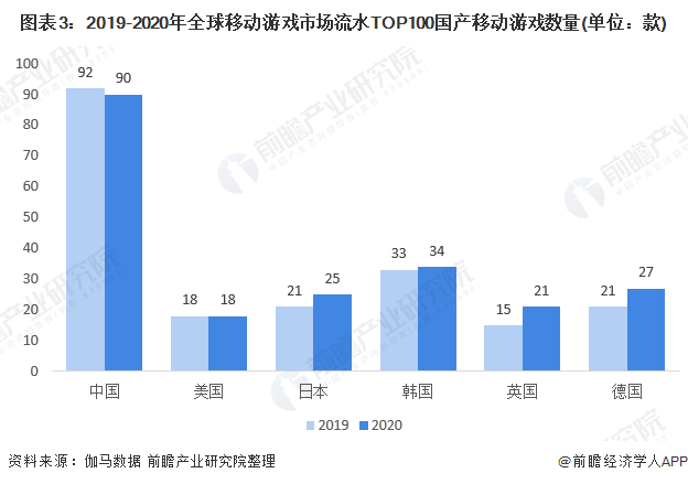 图表3:2019-2020年全球移动游戏市场流水TOP100国产移动游戏数量(单位：款)