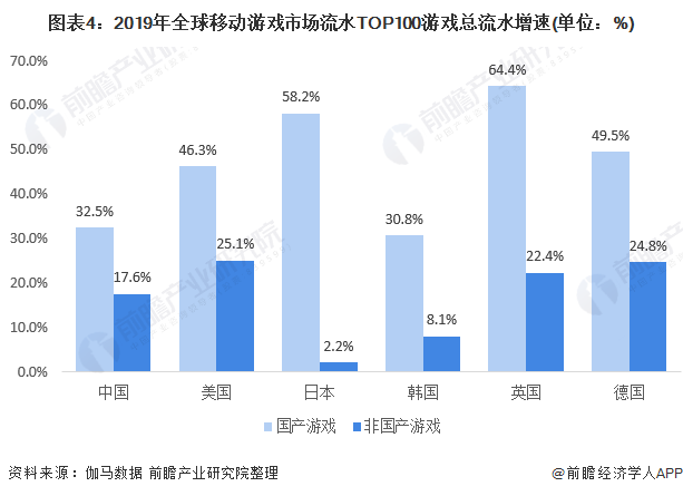 图表4:2019年全球移动游戏市场流水TOP100游戏总流水增速(单位：%)