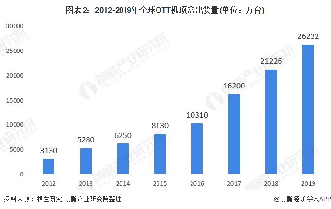 图表2:2012-2019年全球OTT机顶盒出货量(单位：万台)