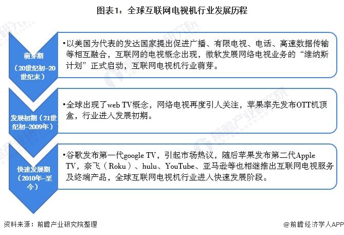 2020年全球互联网电视机行业市场现状及发展前景分析 市场发展驶入快车道