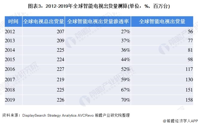 图表3:2012-2019年全球智能电视出货量测算(单位：%，百万台)