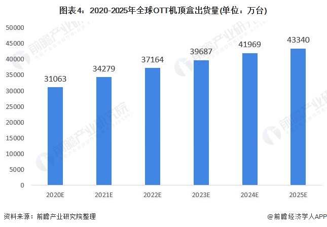 图表4:2020-2025年全球OTT机顶盒出货量(单位：万台)