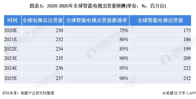 图表5:2020-2025年全球智能电视出货量预测(单位：%，百万台)