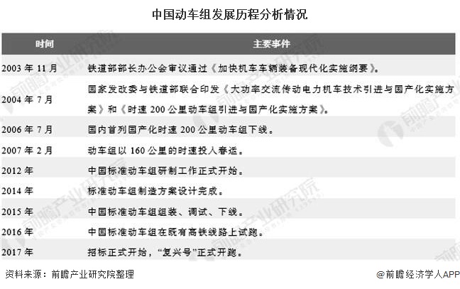 2020年中国动车组行业市场现状及发展前景分析 高铁建设大趋势将带来良好需求前景