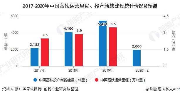 2017-2020年中国高铁运营里程、投产新线建设统计情况及预测