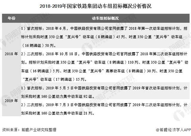 2018-2019年国家铁路集团动车组招标概况分析情况