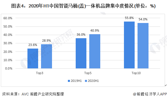 图表4:2020年H1中国智能马桶(盖)一体机品牌集中度情况(单位：%)
