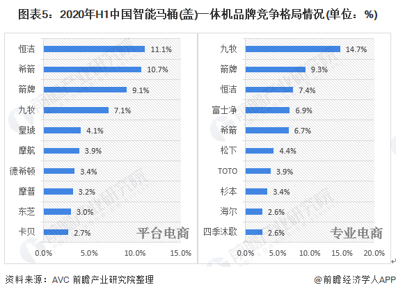 图表5:2020年H1中国智能马桶(盖)一体机品牌竞争格局情况(单位：%)
