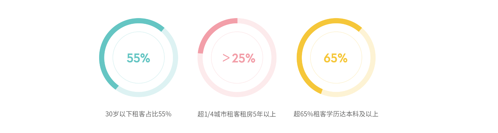 机构：“整租自由”成为新风尚 北京、上海整租用户占比超25%