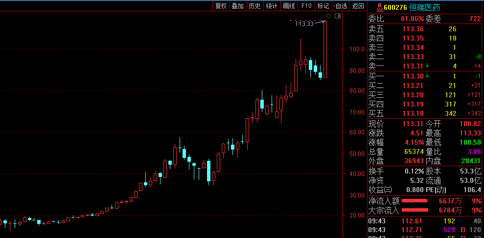 “药茅”恒瑞医药大涨4%创历史新高 市值突破6000亿元