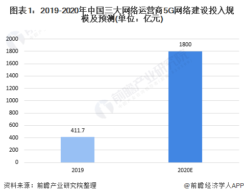 图表1:2019-2020年中国三大网络运营商5G网络建设投入规模及预测(单位：亿元)