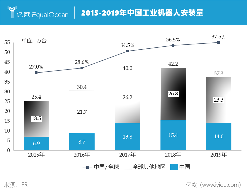 亿欧智库：工业机器人增长